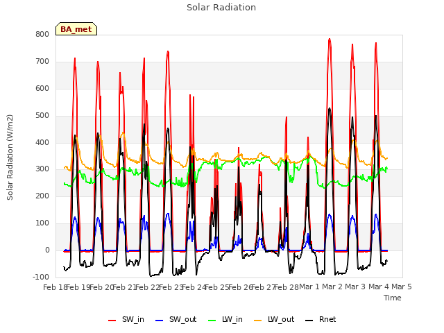 plot of Solar Radiation