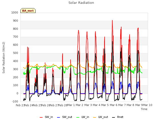 plot of Solar Radiation