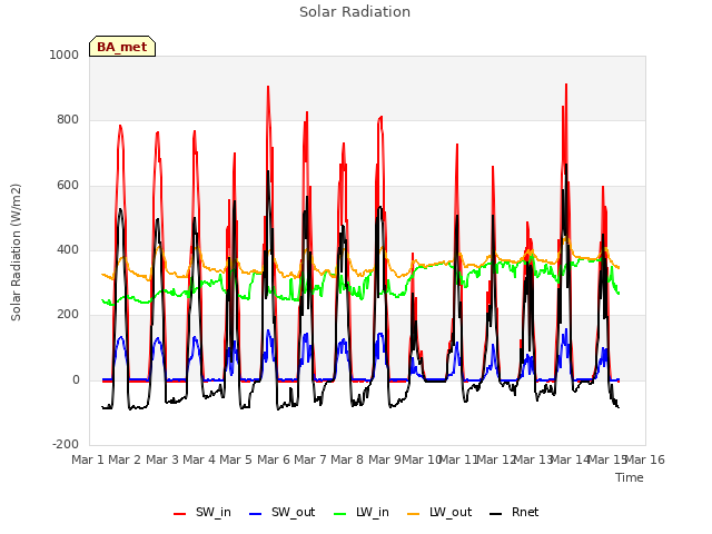 plot of Solar Radiation