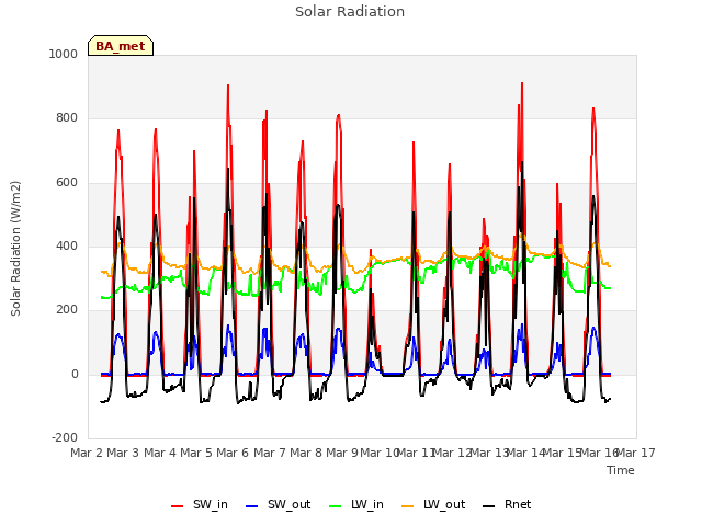 plot of Solar Radiation