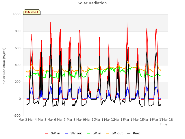 plot of Solar Radiation