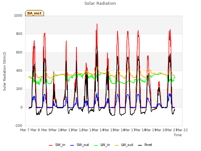 plot of Solar Radiation