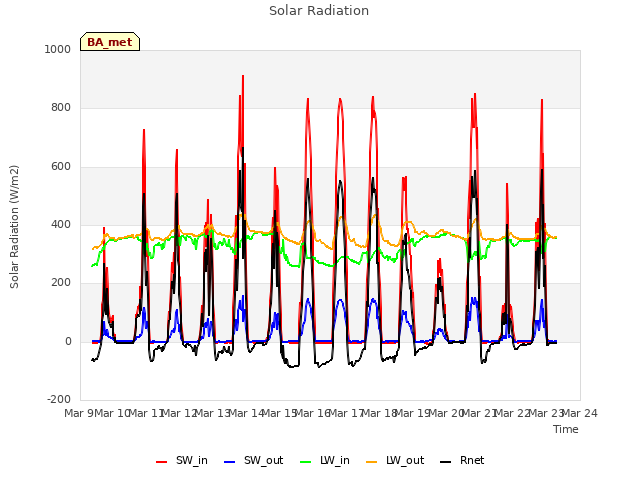 plot of Solar Radiation