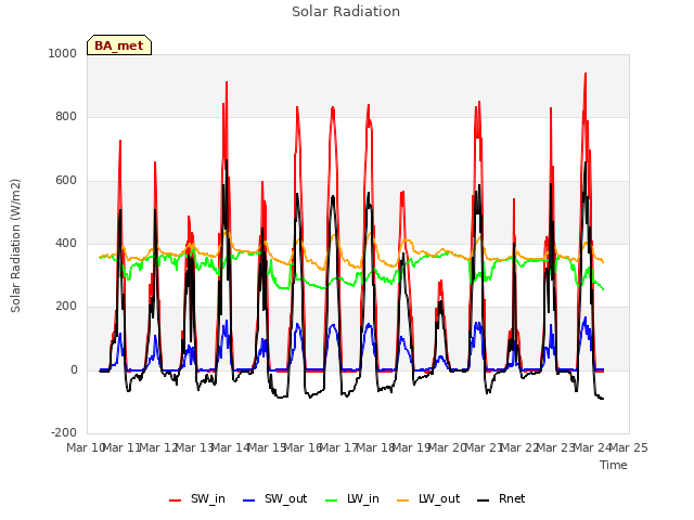 plot of Solar Radiation