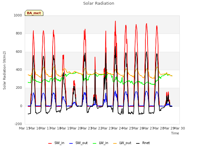 plot of Solar Radiation