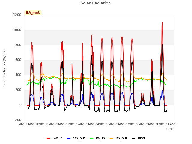 plot of Solar Radiation