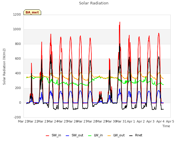 plot of Solar Radiation