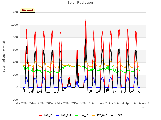 plot of Solar Radiation