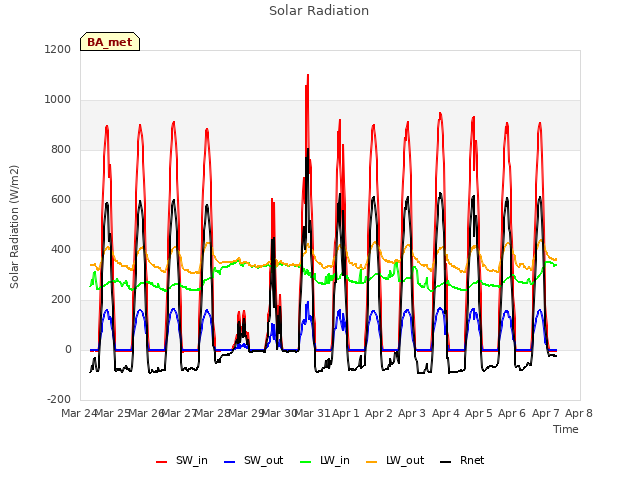 plot of Solar Radiation