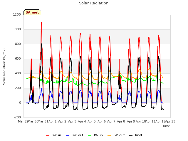 plot of Solar Radiation