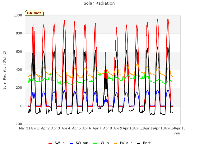 plot of Solar Radiation