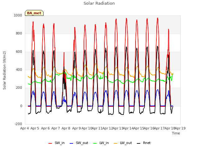 plot of Solar Radiation