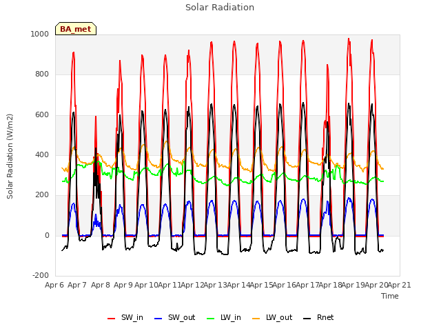 plot of Solar Radiation