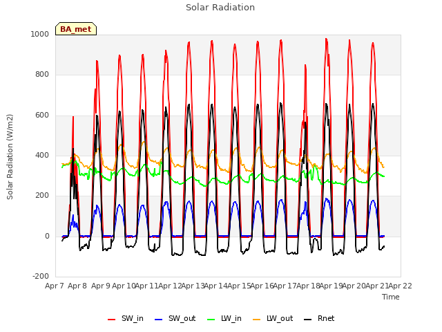 plot of Solar Radiation