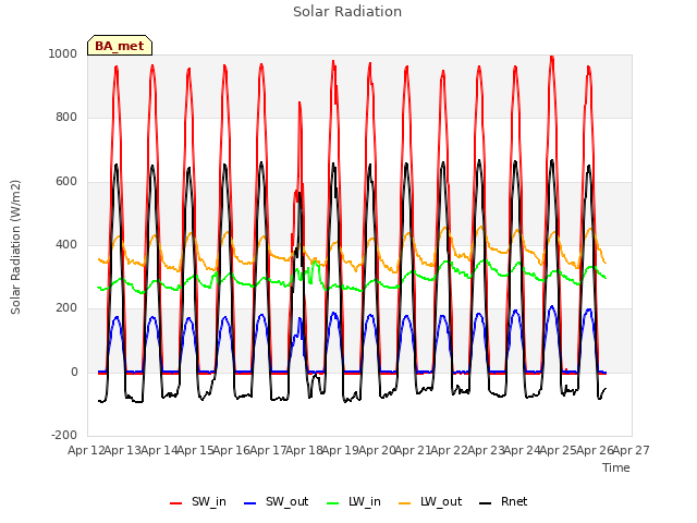 plot of Solar Radiation