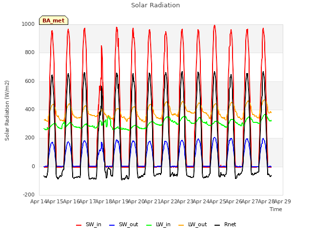 plot of Solar Radiation