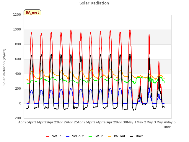 plot of Solar Radiation