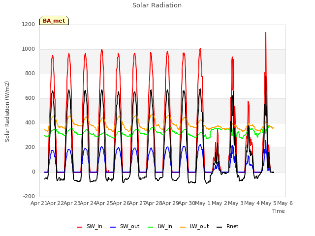 plot of Solar Radiation