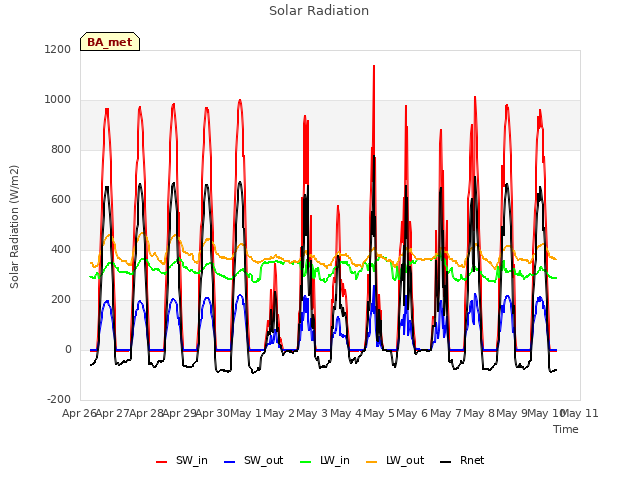 plot of Solar Radiation