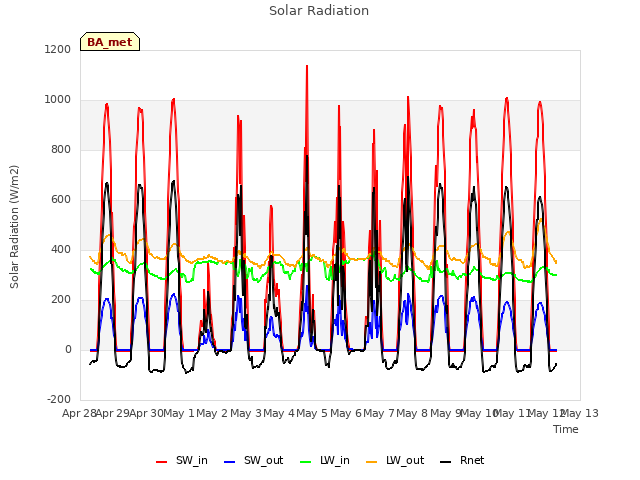 plot of Solar Radiation