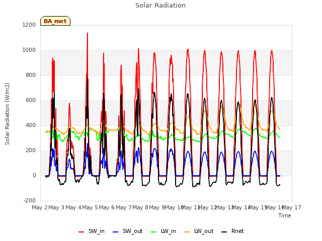 plot of Solar Radiation