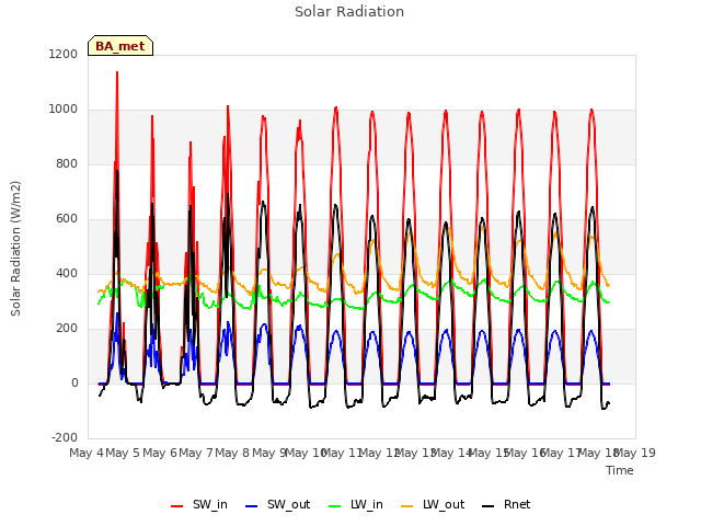 plot of Solar Radiation