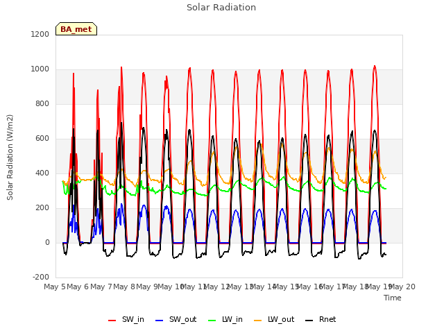 plot of Solar Radiation