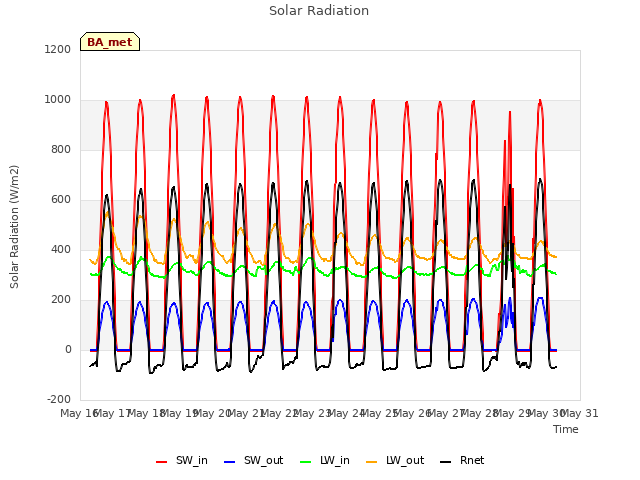 plot of Solar Radiation