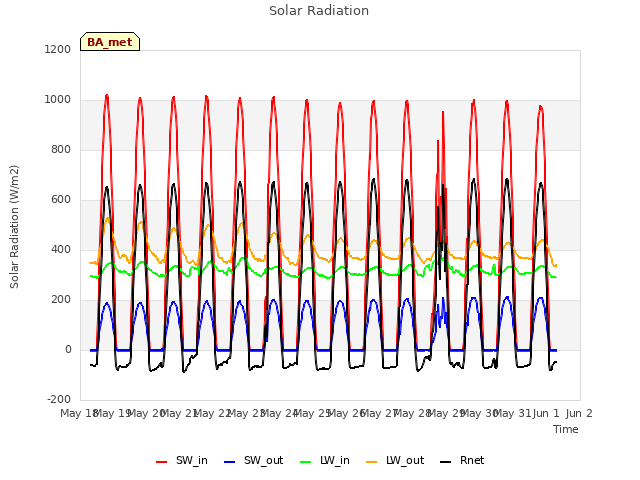 plot of Solar Radiation