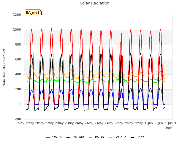 plot of Solar Radiation