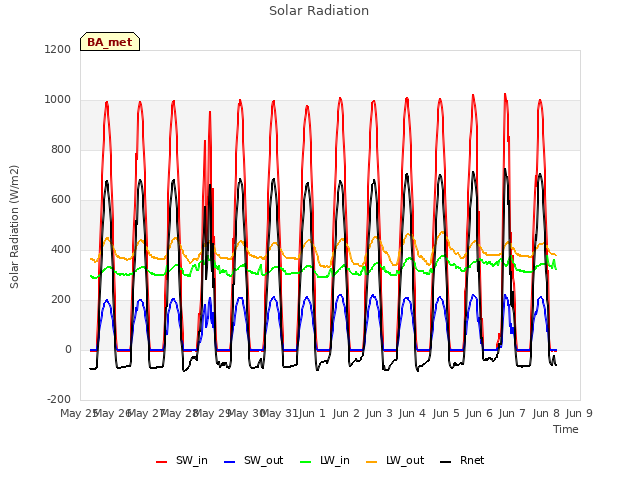 plot of Solar Radiation