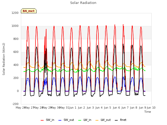 plot of Solar Radiation