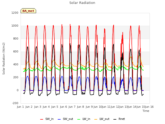 plot of Solar Radiation