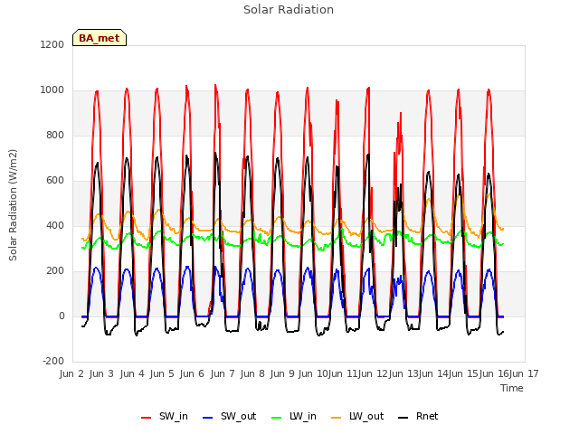 plot of Solar Radiation