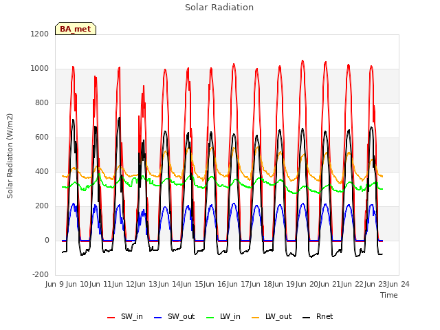 plot of Solar Radiation