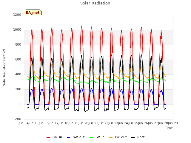 plot of Solar Radiation