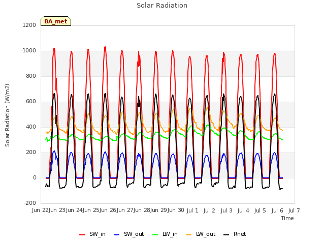 plot of Solar Radiation