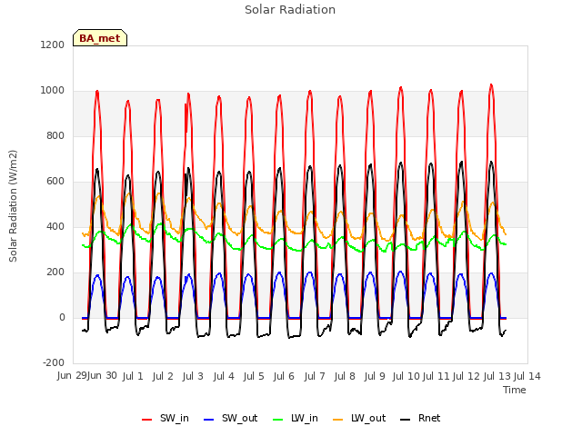 plot of Solar Radiation