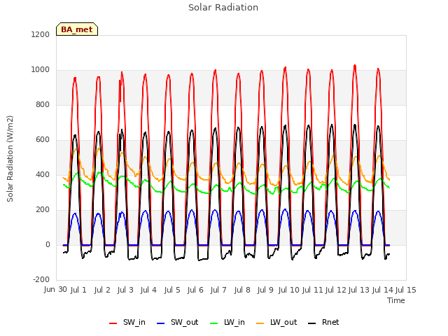 plot of Solar Radiation