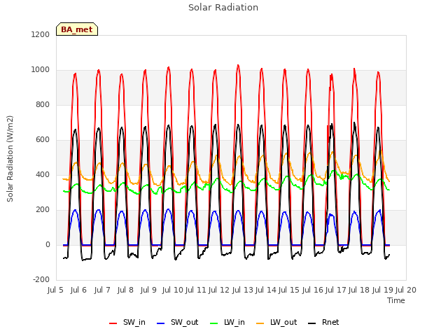 plot of Solar Radiation