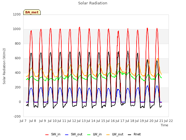 plot of Solar Radiation