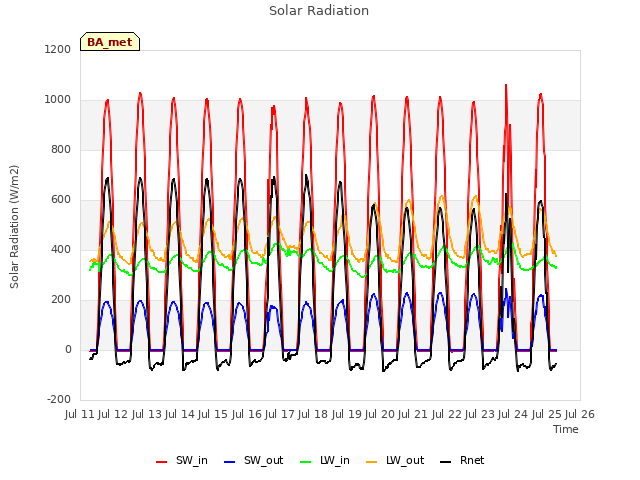 plot of Solar Radiation