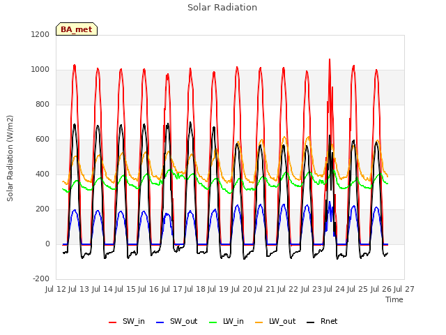 plot of Solar Radiation