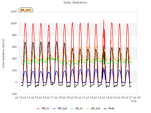 plot of Solar Radiation