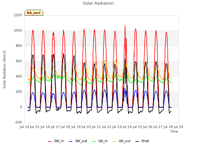 plot of Solar Radiation