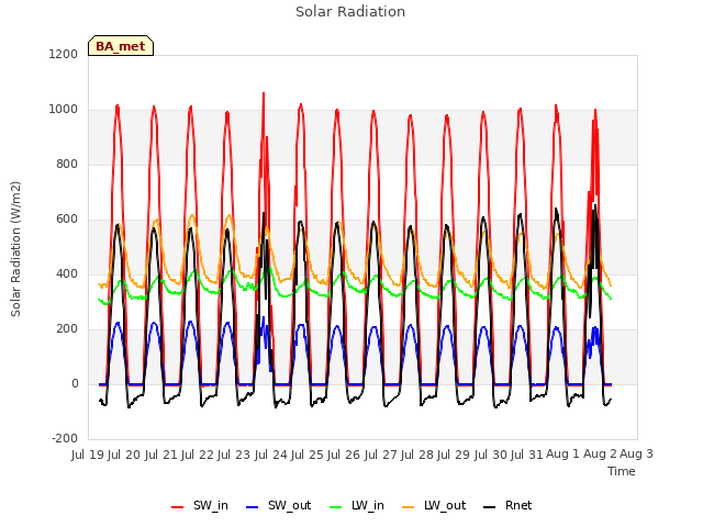 plot of Solar Radiation