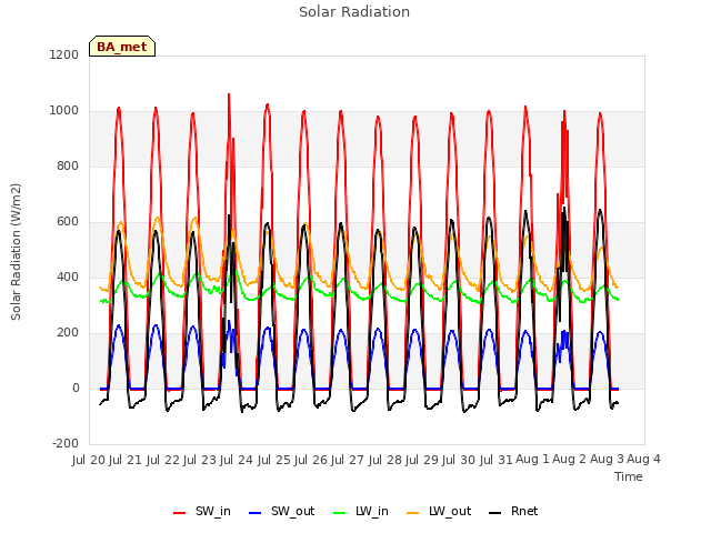 plot of Solar Radiation