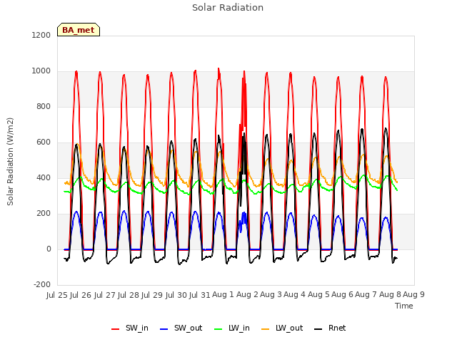 plot of Solar Radiation