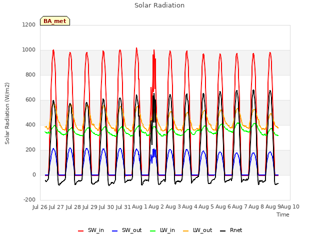 plot of Solar Radiation