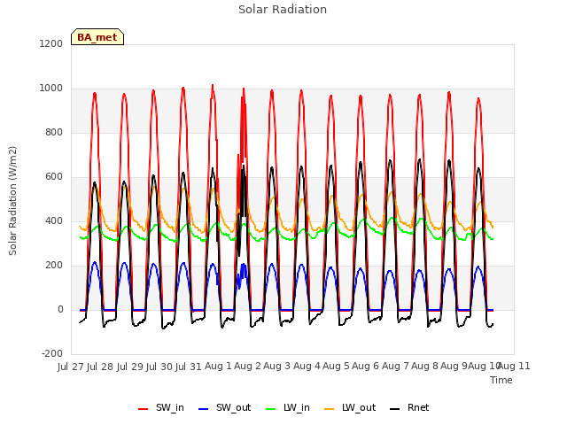 plot of Solar Radiation